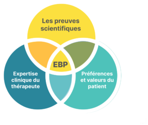 Evidence Based Practice